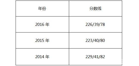 中國財(cái)政科學(xué)研究院2017年MPAcc院校復(fù)試信息