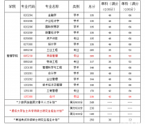 中國礦業(yè)大學(xué)2017年全日制MPAcc復(fù)試分數(shù)線：235/42/84