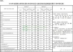 2018年考研國(guó)家線發(fā)布