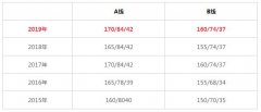 MBA/MPA分數(shù)線今日公布：A線170、B線160