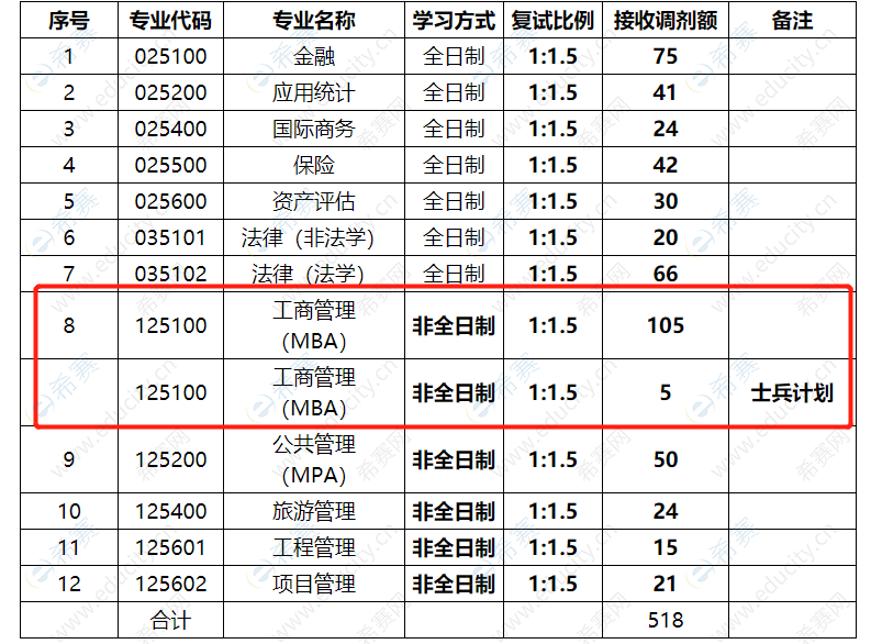 2022年山西財經(jīng)大學碩士研究生招生調(diào)劑信息公告