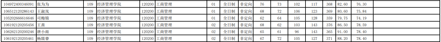 2022年西南科技大學擬錄取碩士研究生名單公示