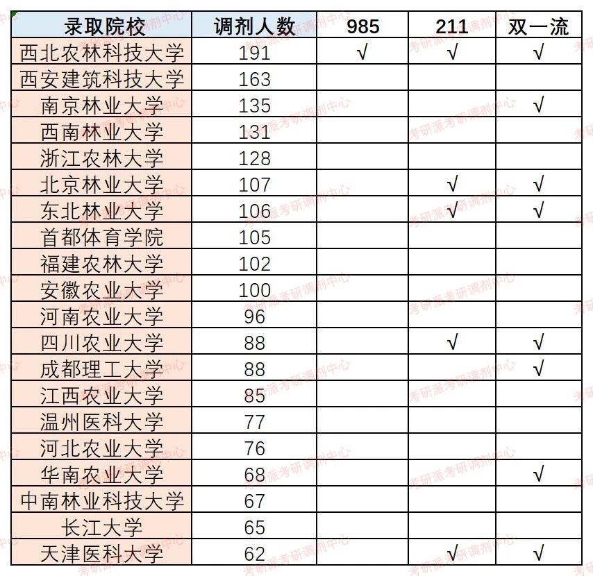 風(fēng)景園林專碩考研調(diào)劑情況