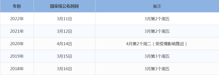 2023年管理類聯(lián)考國家線什么時候出來