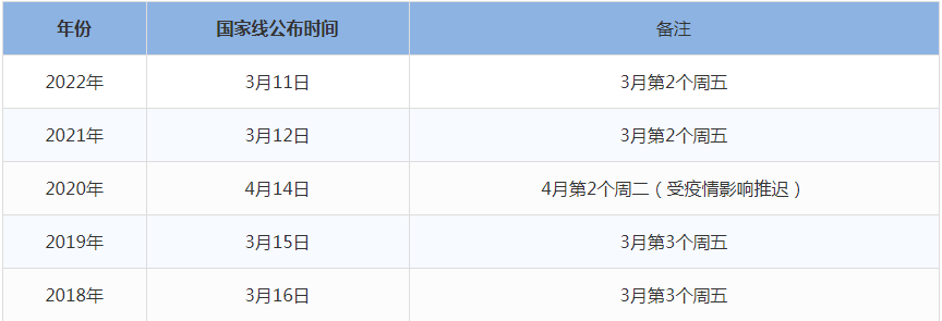 2023年MBA管理類(lèi)聯(lián)考國(guó)家線(xiàn)什么時(shí)候出來(lái)