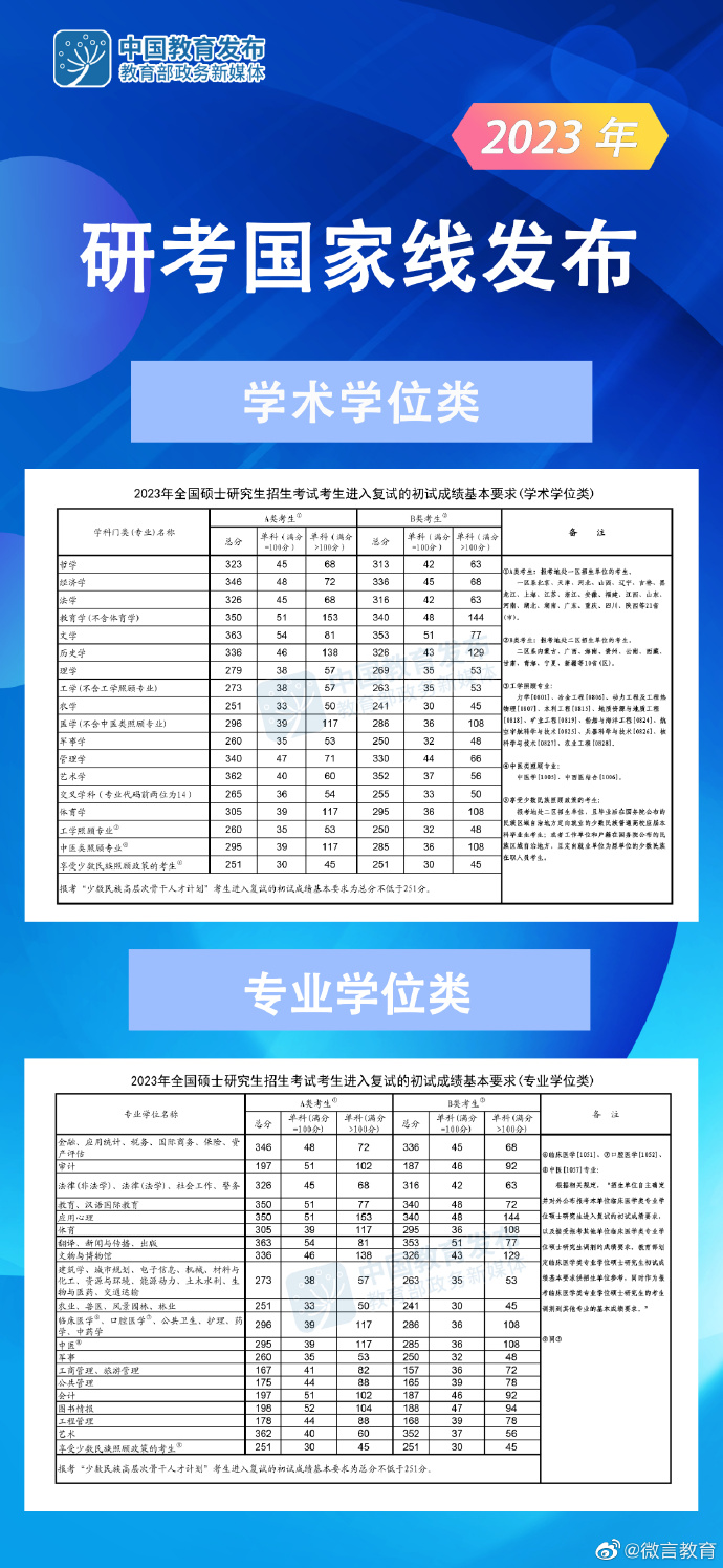 快訊！23年研究生國(guó)家線【MBA專碩調(diào)劑】