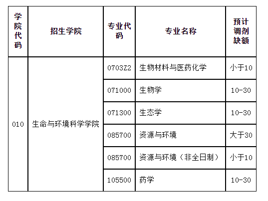 2023年溫州大學生命與環(huán)境科學學院調(diào)劑公告