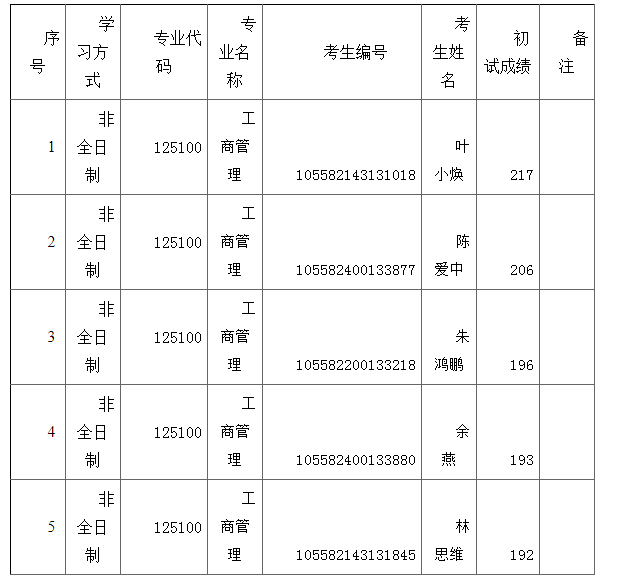 2022年華南師范大學(xué)MBA調(diào)劑復(fù)試名單（第二批）