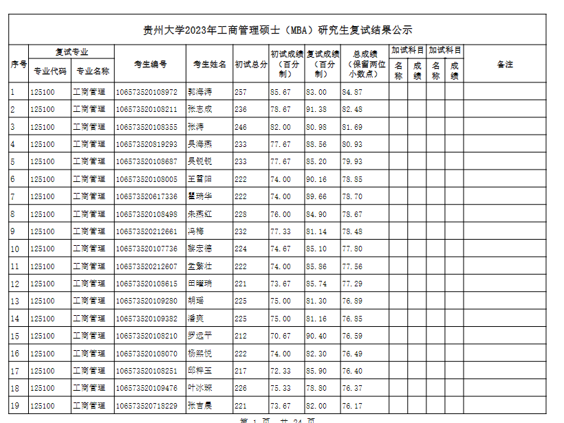 2023年貴州大學工商管理碩士（MBA）研究生復試結果公示