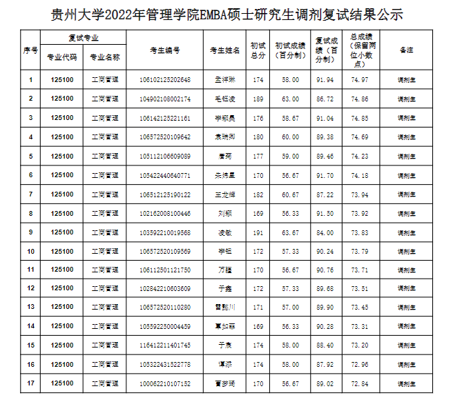 2022年貴州大學管理學院EMBA碩士研究生調(diào)劑復試結果公示