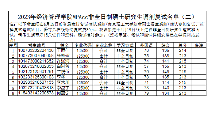 2023年南京理工大學經(jīng)濟管理學院MPAcc非全日制碩士研究生調(diào)劑復試名單（二）