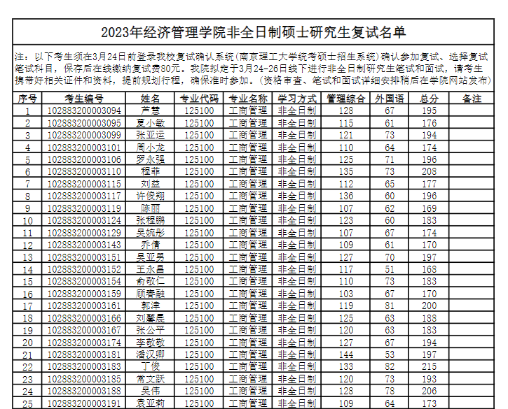 2023年南京理工大學(xué)經(jīng)濟(jì)管理學(xué)院非全日制碩士研究生復(fù)試名單