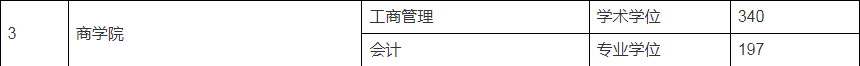 2024阜陽(yáng)師范大學(xué)MBA復(fù)試-參考2023年招生分?jǐn)?shù)線