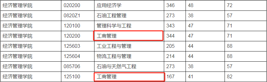 2024年西南石油大學(xué)MBA復(fù)試-參考2023年復(fù)試分?jǐn)?shù)線