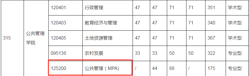 2024年華中農業(yè)大學MPA復試-參考2023年招生復試分數(shù)線