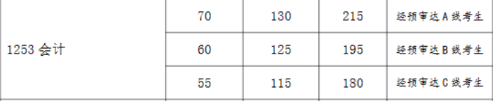 2024年復(fù)旦大學(xué)會計(jì)碩士復(fù)試分?jǐn)?shù)線-參考2023