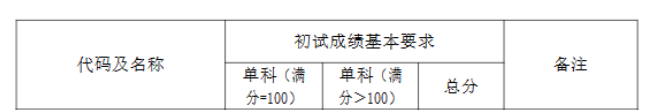 2024年復(fù)旦大學(xué)MTA旅游碩士復(fù)試分?jǐn)?shù)線(xiàn)-參考2023